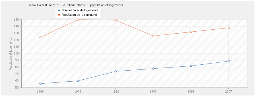 La Poterie-Mathieu : population et logements